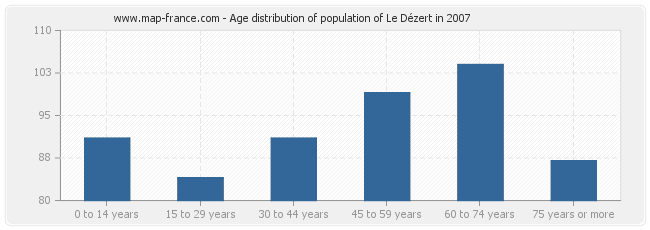Age distribution of population of Le Dézert in 2007